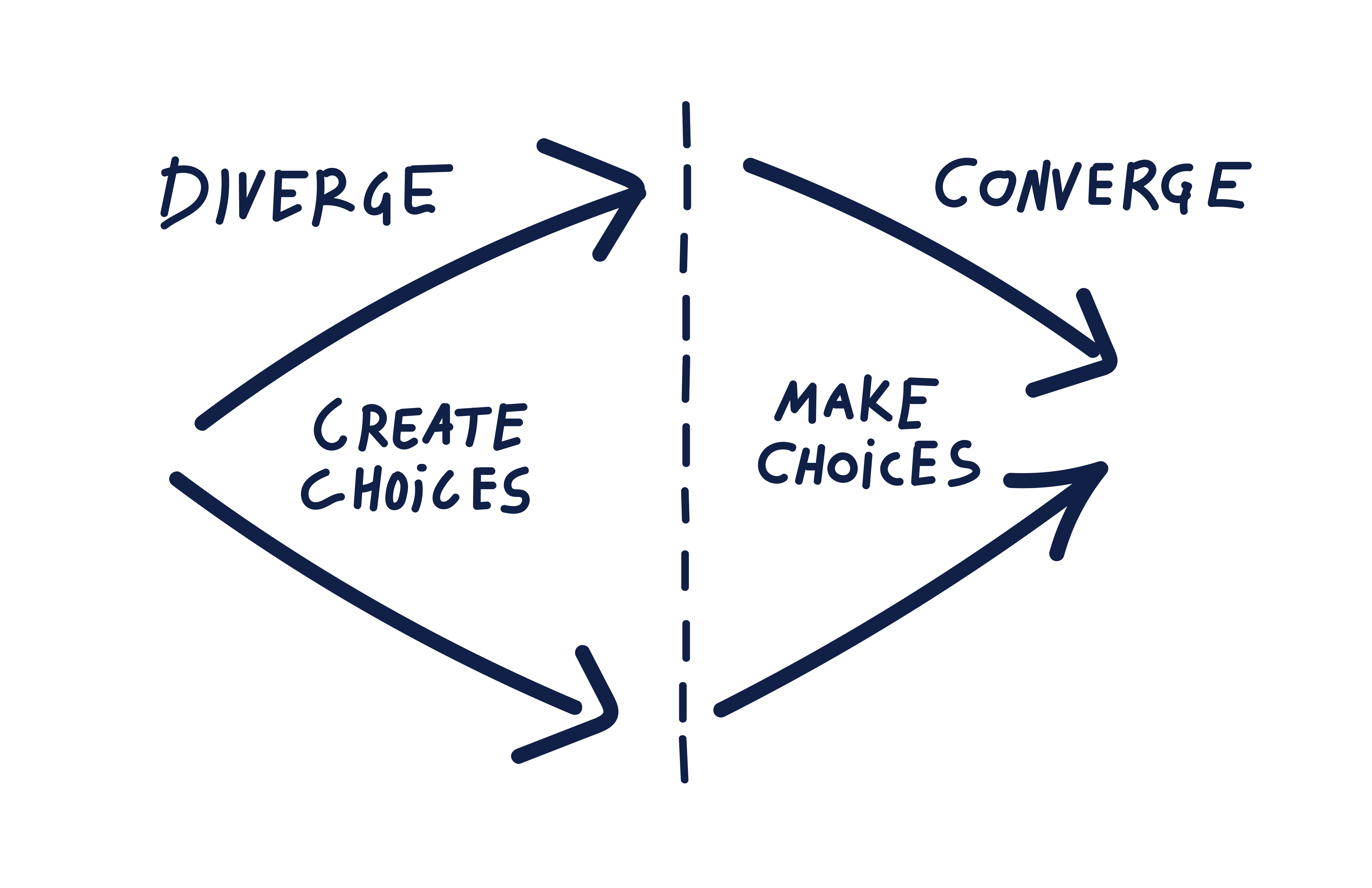 Diverge and converge design studio diagram